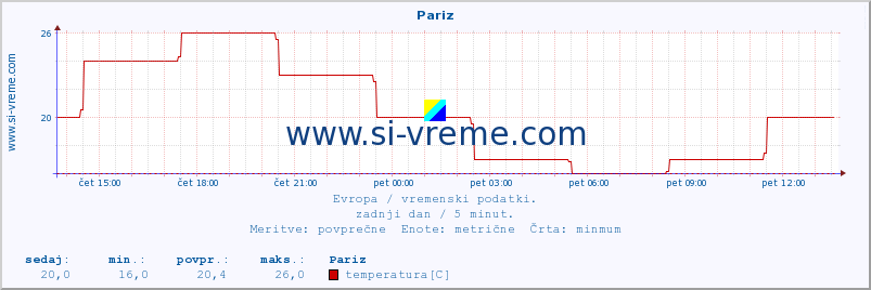 POVPREČJE :: Pariz :: temperatura | vlaga | hitrost vetra | sunki vetra | tlak | padavine | sneg :: zadnji dan / 5 minut.