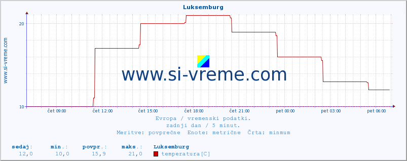 POVPREČJE :: Luksemburg :: temperatura | vlaga | hitrost vetra | sunki vetra | tlak | padavine | sneg :: zadnji dan / 5 minut.