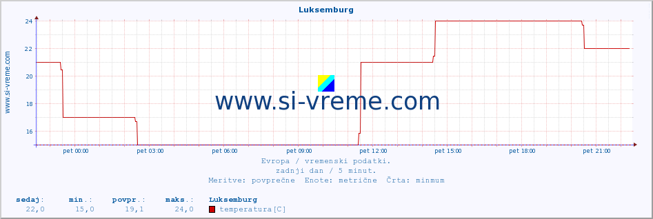 POVPREČJE :: Luksemburg :: temperatura | vlaga | hitrost vetra | sunki vetra | tlak | padavine | sneg :: zadnji dan / 5 minut.