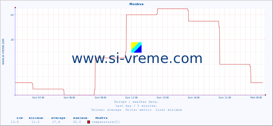  :: Moskva :: temperature | humidity | wind speed | wind gust | air pressure | precipitation | snow height :: last day / 5 minutes.