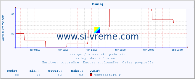 POVPREČJE :: Helsinki :: temperatura | vlaga | hitrost vetra | sunki vetra | tlak | padavine | sneg :: zadnji dan / 5 minut.