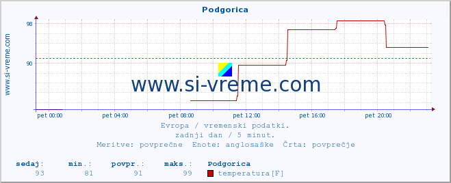 POVPREČJE :: Podgorica :: temperatura | vlaga | hitrost vetra | sunki vetra | tlak | padavine | sneg :: zadnji dan / 5 minut.