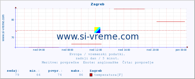 POVPREČJE :: Zagreb :: temperatura | vlaga | hitrost vetra | sunki vetra | tlak | padavine | sneg :: zadnji dan / 5 minut.