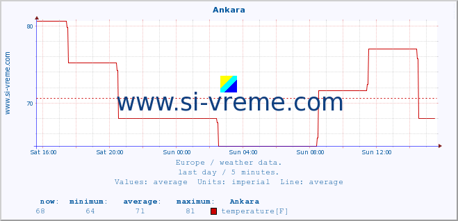  :: Ankara :: temperature | humidity | wind speed | wind gust | air pressure | precipitation | snow height :: last day / 5 minutes.