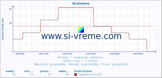 POVPREČJE :: Bratislava :: temperatura | vlaga | hitrost vetra | sunki vetra | tlak | padavine | sneg :: zadnji dan / 5 minut.