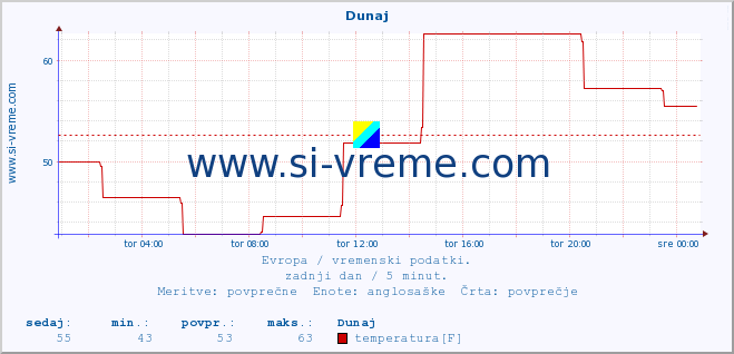 POVPREČJE :: Dunaj :: temperatura | vlaga | hitrost vetra | sunki vetra | tlak | padavine | sneg :: zadnji dan / 5 minut.