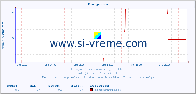 POVPREČJE :: Podgorica :: temperatura | vlaga | hitrost vetra | sunki vetra | tlak | padavine | sneg :: zadnji dan / 5 minut.