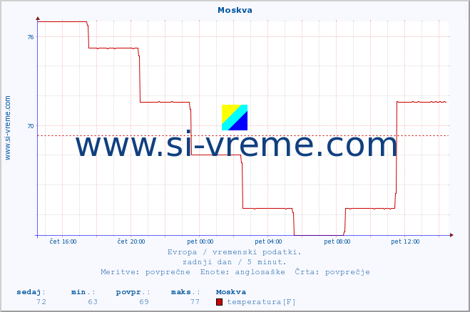 POVPREČJE :: Moskva :: temperatura | vlaga | hitrost vetra | sunki vetra | tlak | padavine | sneg :: zadnji dan / 5 minut.