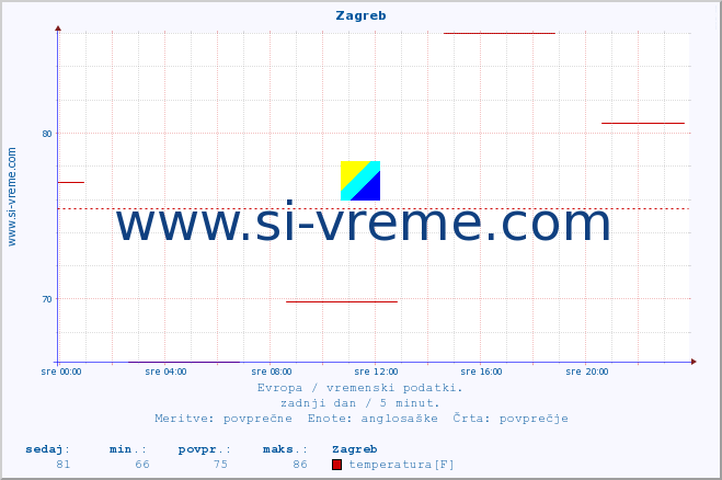 POVPREČJE :: Zagreb :: temperatura | vlaga | hitrost vetra | sunki vetra | tlak | padavine | sneg :: zadnji dan / 5 minut.