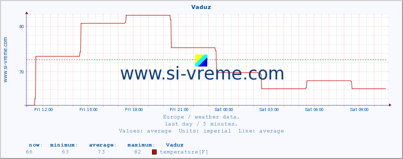  :: Vaduz :: temperature | humidity | wind speed | wind gust | air pressure | precipitation | snow height :: last day / 5 minutes.