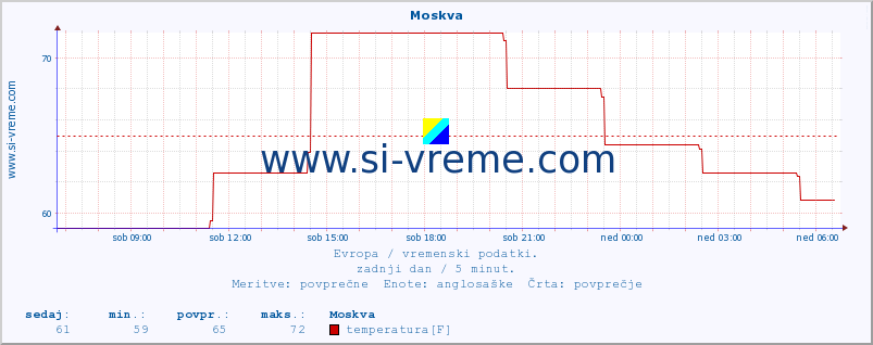 POVPREČJE :: Moskva :: temperatura | vlaga | hitrost vetra | sunki vetra | tlak | padavine | sneg :: zadnji dan / 5 minut.