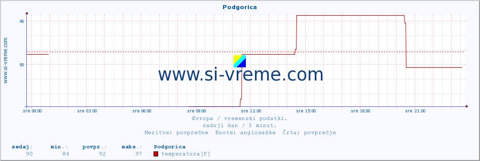 POVPREČJE :: Podgorica :: temperatura | vlaga | hitrost vetra | sunki vetra | tlak | padavine | sneg :: zadnji dan / 5 minut.