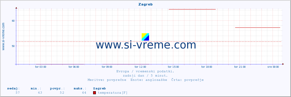 POVPREČJE :: Zagreb :: temperatura | vlaga | hitrost vetra | sunki vetra | tlak | padavine | sneg :: zadnji dan / 5 minut.