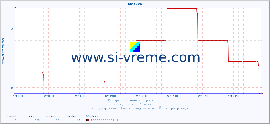 POVPREČJE :: Moskva :: temperatura | vlaga | hitrost vetra | sunki vetra | tlak | padavine | sneg :: zadnji dan / 5 minut.