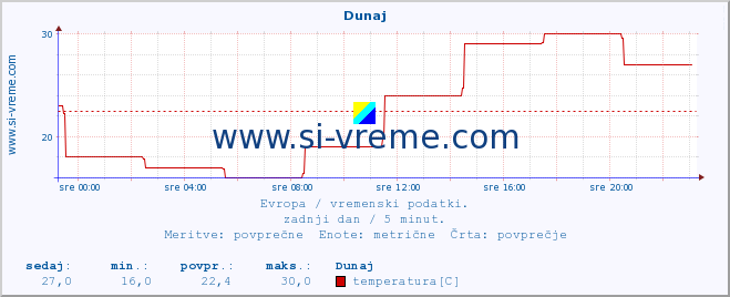 POVPREČJE :: Dunaj :: temperatura | vlaga | hitrost vetra | sunki vetra | tlak | padavine | sneg :: zadnji dan / 5 minut.