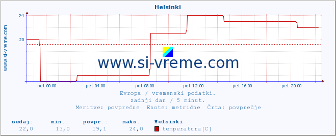 POVPREČJE :: Helsinki :: temperatura | vlaga | hitrost vetra | sunki vetra | tlak | padavine | sneg :: zadnji dan / 5 minut.