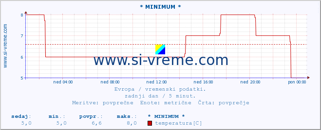 POVPREČJE :: * MINIMUM * :: temperatura | vlaga | hitrost vetra | sunki vetra | tlak | padavine | sneg :: zadnji dan / 5 minut.