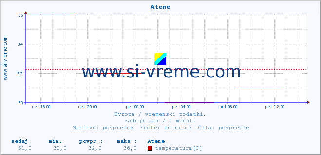 POVPREČJE :: Atene :: temperatura | vlaga | hitrost vetra | sunki vetra | tlak | padavine | sneg :: zadnji dan / 5 minut.