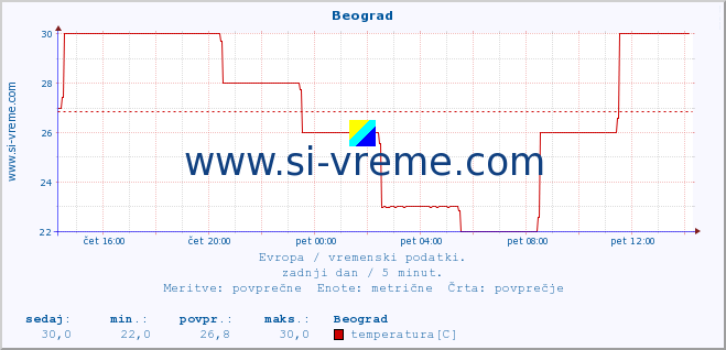 POVPREČJE :: Beograd :: temperatura | vlaga | hitrost vetra | sunki vetra | tlak | padavine | sneg :: zadnji dan / 5 minut.