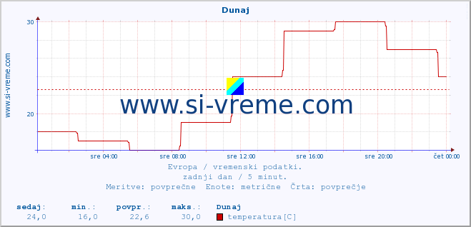 POVPREČJE :: Dunaj :: temperatura | vlaga | hitrost vetra | sunki vetra | tlak | padavine | sneg :: zadnji dan / 5 minut.