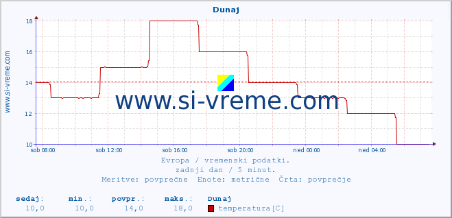 POVPREČJE :: Dunaj :: temperatura | vlaga | hitrost vetra | sunki vetra | tlak | padavine | sneg :: zadnji dan / 5 minut.