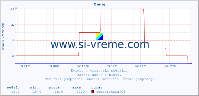 POVPREČJE :: Dunaj :: temperatura | vlaga | hitrost vetra | sunki vetra | tlak | padavine | sneg :: zadnji dan / 5 minut.