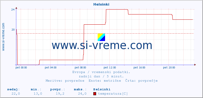 POVPREČJE :: Helsinki :: temperatura | vlaga | hitrost vetra | sunki vetra | tlak | padavine | sneg :: zadnji dan / 5 minut.