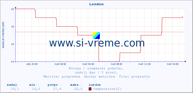 POVPREČJE :: London :: temperatura | vlaga | hitrost vetra | sunki vetra | tlak | padavine | sneg :: zadnji dan / 5 minut.