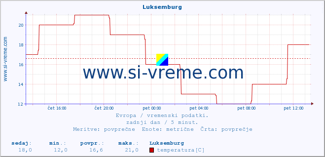 POVPREČJE :: Luksemburg :: temperatura | vlaga | hitrost vetra | sunki vetra | tlak | padavine | sneg :: zadnji dan / 5 minut.