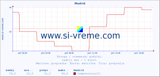 POVPREČJE :: Madrid :: temperatura | vlaga | hitrost vetra | sunki vetra | tlak | padavine | sneg :: zadnji dan / 5 minut.