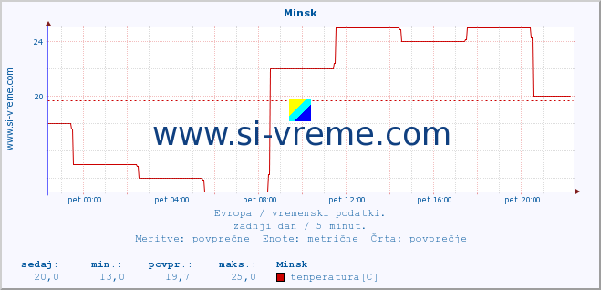 POVPREČJE :: Minsk :: temperatura | vlaga | hitrost vetra | sunki vetra | tlak | padavine | sneg :: zadnji dan / 5 minut.