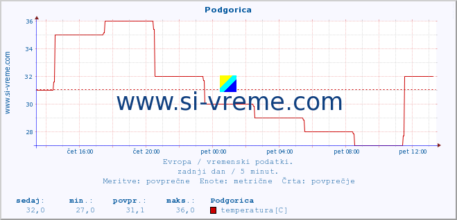 POVPREČJE :: Podgorica :: temperatura | vlaga | hitrost vetra | sunki vetra | tlak | padavine | sneg :: zadnji dan / 5 minut.