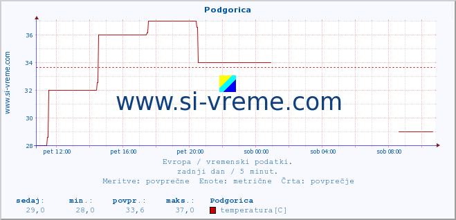 POVPREČJE :: Podgorica :: temperatura | vlaga | hitrost vetra | sunki vetra | tlak | padavine | sneg :: zadnji dan / 5 minut.