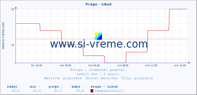 POVPREČJE :: Praga - Libuš :: temperatura | vlaga | hitrost vetra | sunki vetra | tlak | padavine | sneg :: zadnji dan / 5 minut.