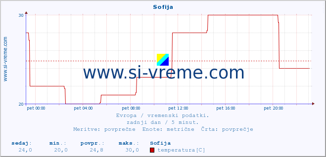 POVPREČJE :: Sofija :: temperatura | vlaga | hitrost vetra | sunki vetra | tlak | padavine | sneg :: zadnji dan / 5 minut.