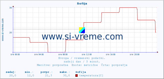 POVPREČJE :: Sofija :: temperatura | vlaga | hitrost vetra | sunki vetra | tlak | padavine | sneg :: zadnji dan / 5 minut.