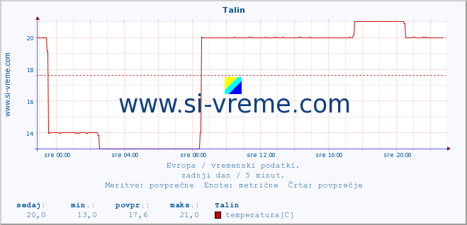 POVPREČJE :: Talin :: temperatura | vlaga | hitrost vetra | sunki vetra | tlak | padavine | sneg :: zadnji dan / 5 minut.