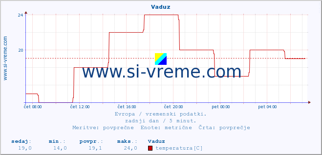 POVPREČJE :: Vaduz :: temperatura | vlaga | hitrost vetra | sunki vetra | tlak | padavine | sneg :: zadnji dan / 5 minut.