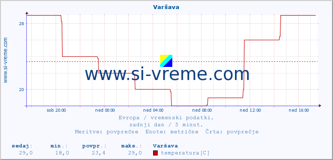 POVPREČJE :: Varšava :: temperatura | vlaga | hitrost vetra | sunki vetra | tlak | padavine | sneg :: zadnji dan / 5 minut.