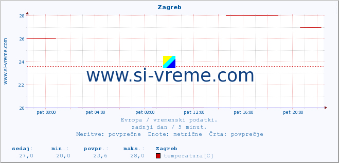 POVPREČJE :: Zagreb :: temperatura | vlaga | hitrost vetra | sunki vetra | tlak | padavine | sneg :: zadnji dan / 5 minut.