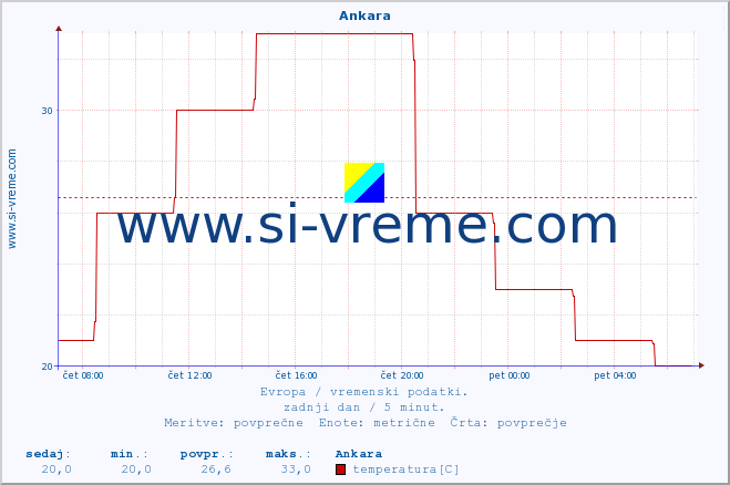 POVPREČJE :: Ankara :: temperatura | vlaga | hitrost vetra | sunki vetra | tlak | padavine | sneg :: zadnji dan / 5 minut.