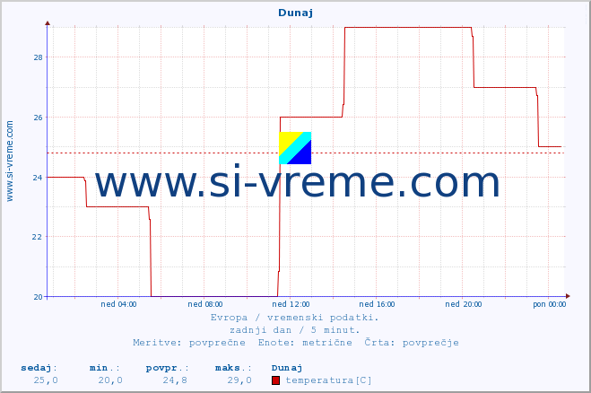 POVPREČJE :: Dunaj :: temperatura | vlaga | hitrost vetra | sunki vetra | tlak | padavine | sneg :: zadnji dan / 5 minut.