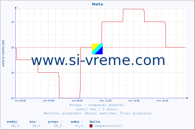 POVPREČJE :: Malta :: temperatura | vlaga | hitrost vetra | sunki vetra | tlak | padavine | sneg :: zadnji dan / 5 minut.