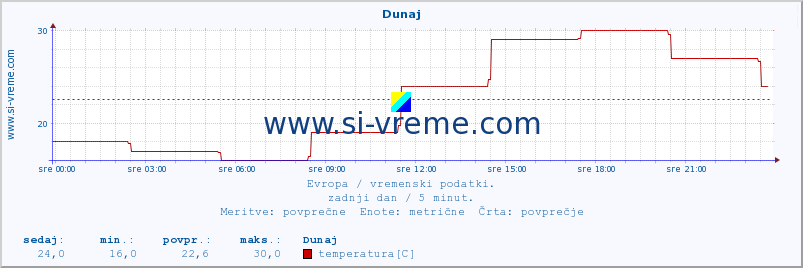 POVPREČJE :: Dunaj :: temperatura | vlaga | hitrost vetra | sunki vetra | tlak | padavine | sneg :: zadnji dan / 5 minut.