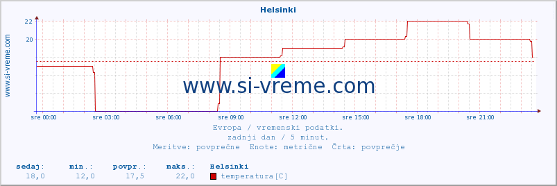 POVPREČJE :: Helsinki :: temperatura | vlaga | hitrost vetra | sunki vetra | tlak | padavine | sneg :: zadnji dan / 5 minut.