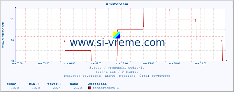 POVPREČJE :: Amsterdam :: temperatura | vlaga | hitrost vetra | sunki vetra | tlak | padavine | sneg :: zadnji dan / 5 minut.