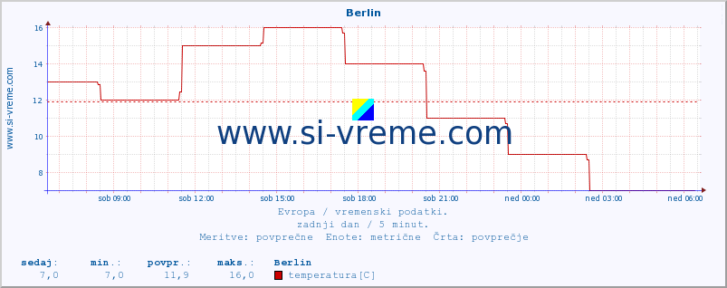 POVPREČJE :: Berlin :: temperatura | vlaga | hitrost vetra | sunki vetra | tlak | padavine | sneg :: zadnji dan / 5 minut.