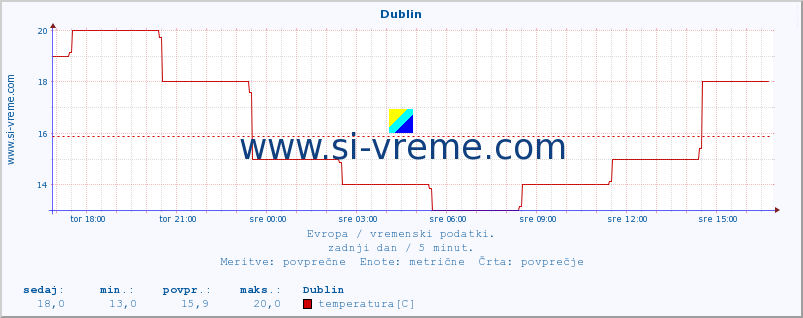 POVPREČJE :: Dublin :: temperatura | vlaga | hitrost vetra | sunki vetra | tlak | padavine | sneg :: zadnji dan / 5 minut.