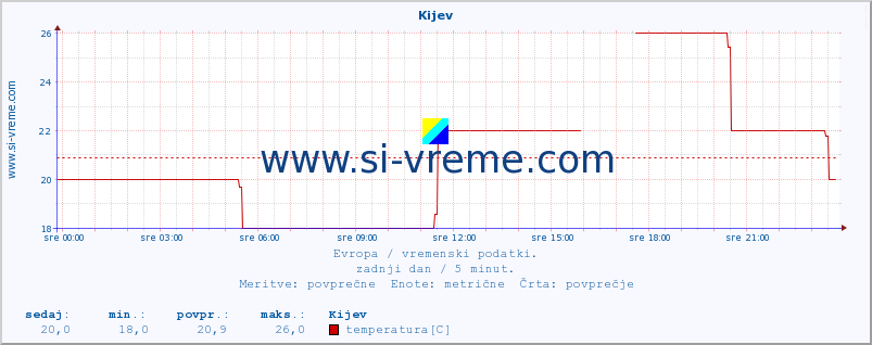 POVPREČJE :: Kijev :: temperatura | vlaga | hitrost vetra | sunki vetra | tlak | padavine | sneg :: zadnji dan / 5 minut.