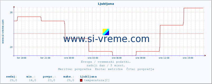 POVPREČJE :: Ljubljana :: temperatura | vlaga | hitrost vetra | sunki vetra | tlak | padavine | sneg :: zadnji dan / 5 minut.